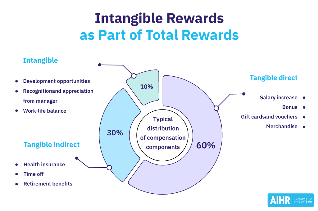examples of intangible benefits in organizations