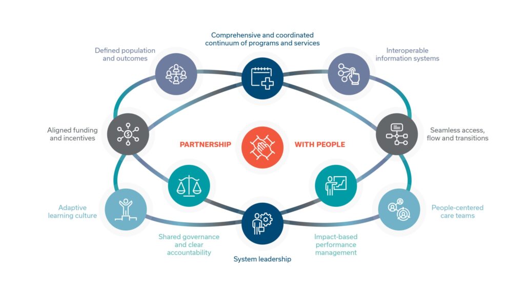 examples of integrated health services in action