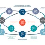 examples of integrated health services in action