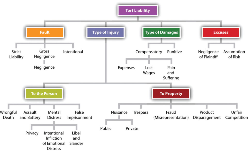 examples of intentional tort in civil law
