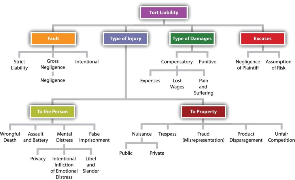 examples of intentional torts except in legal contexts