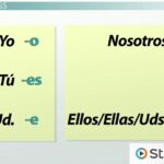 examples of ir verbs in spanish for everyday use