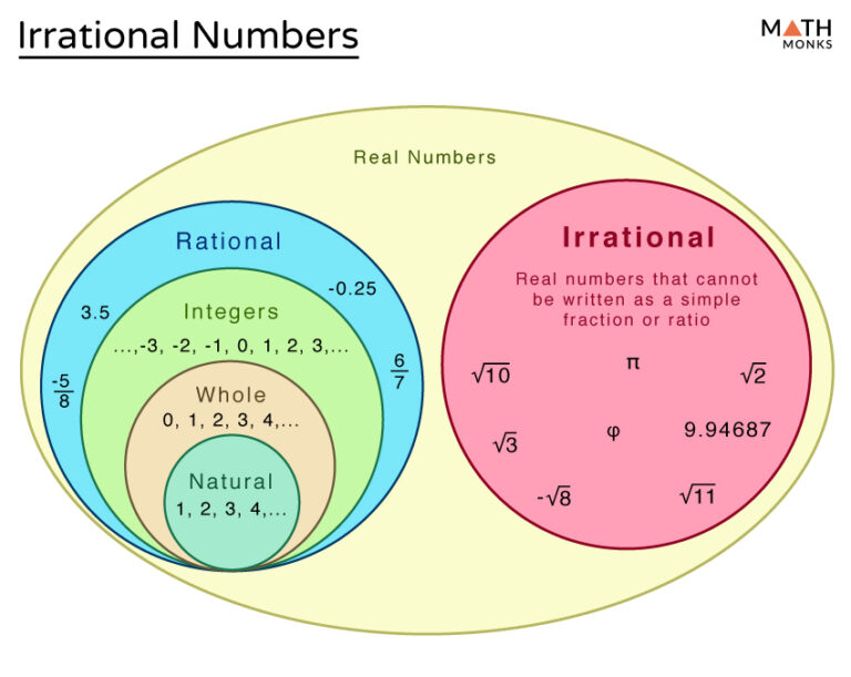 Examples of Irrational Numbers You Should Know