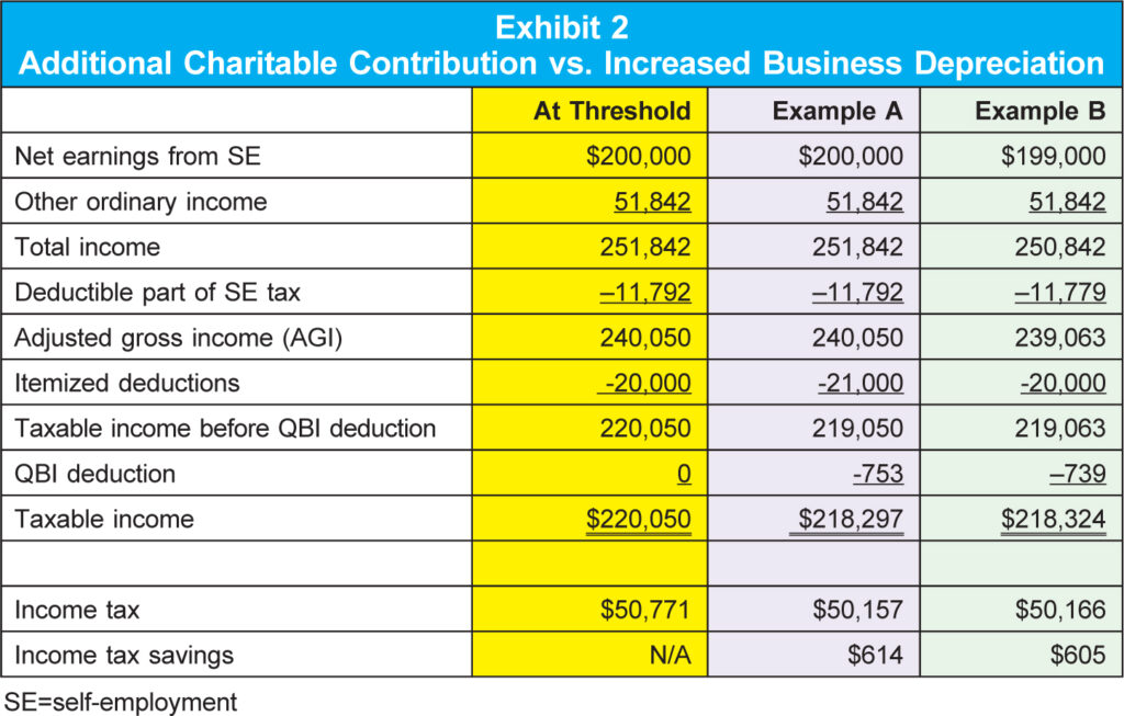 examples of itemized deductions for maximum tax savings