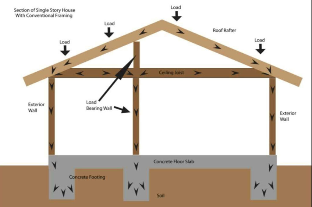 examples of load bearing walls in homes and buildings