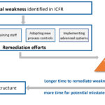 Examples of Material Weakness in Internal Control examples of material weakness in internal control