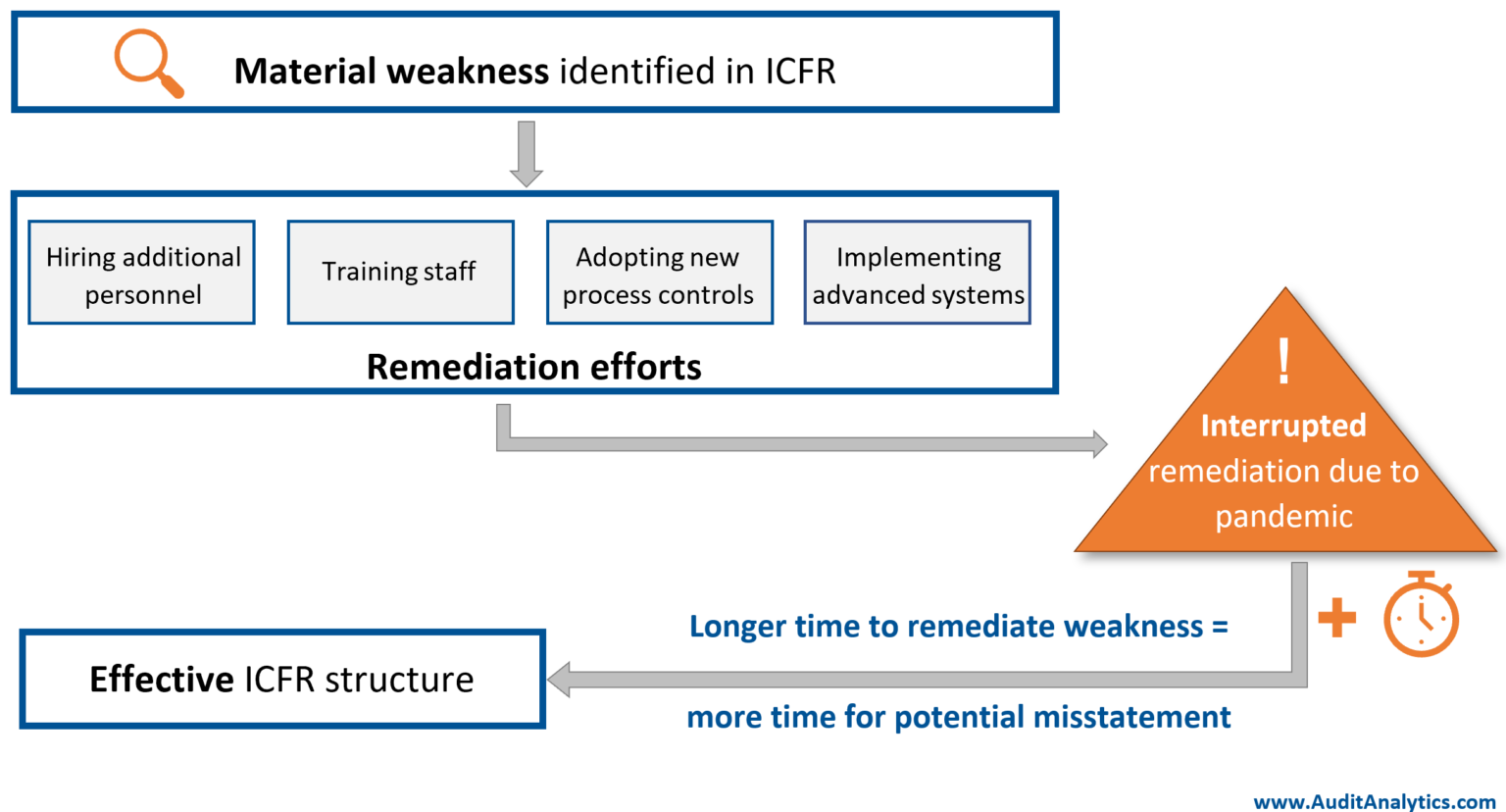 Examples of Material Weakness in Internal Control