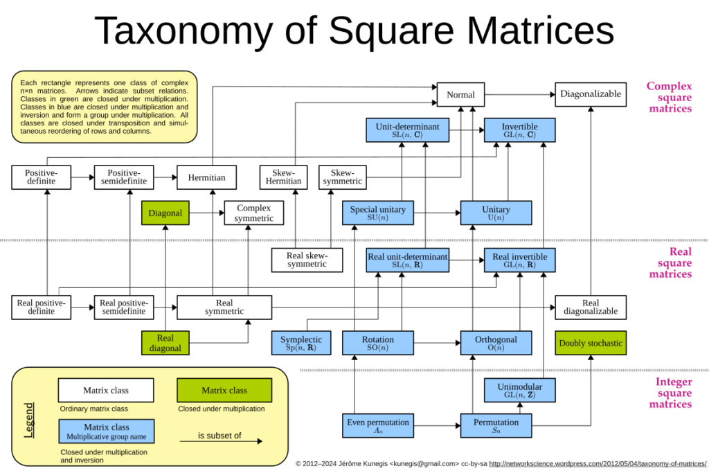 examples of matrices across various fields