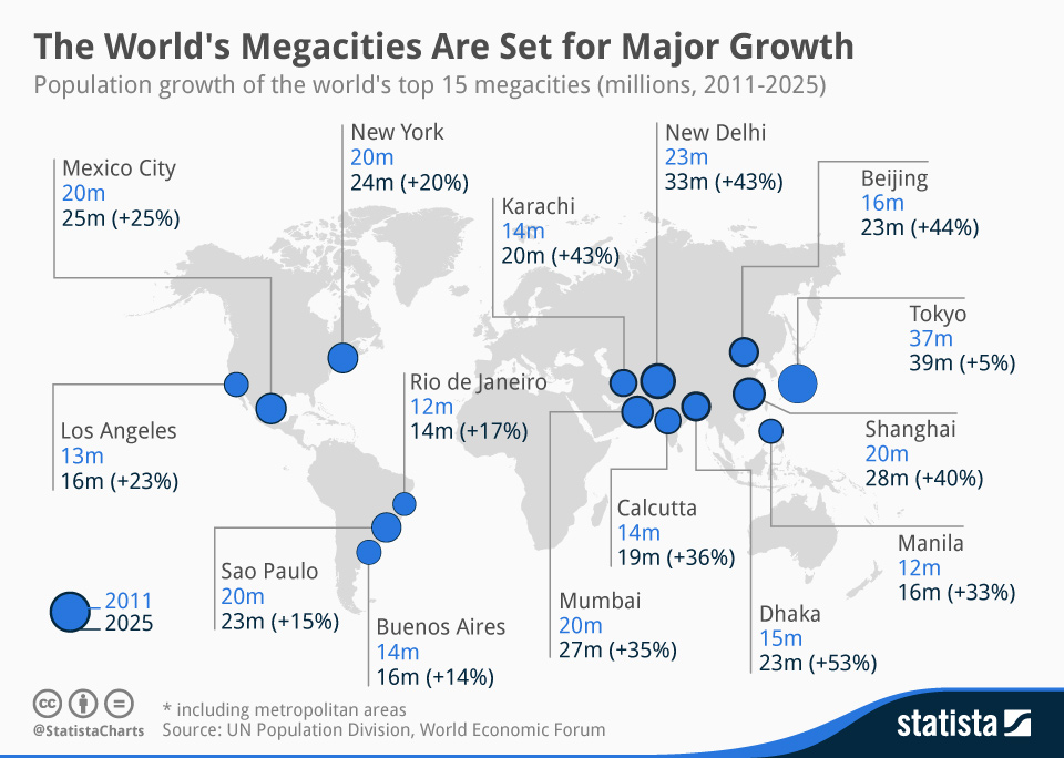 examples of megacities around the world