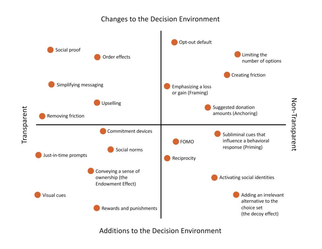 examples of nudges that influence your choices