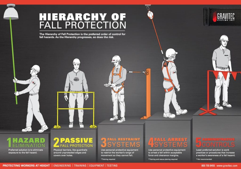 examples of passive fall protection systems in the workplace