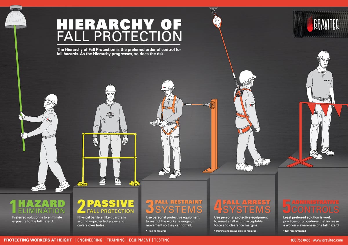 examples of passive fall protection systems in the workplace