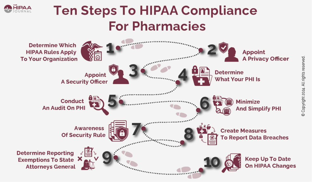 examples of pharmacy hipaa violations to avoid