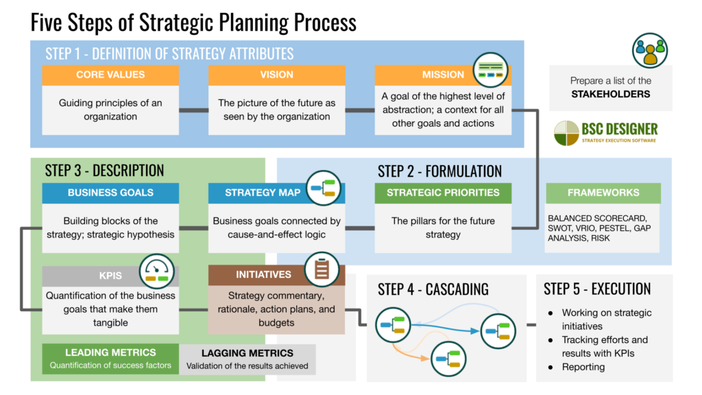 examples of planning in management strategies
