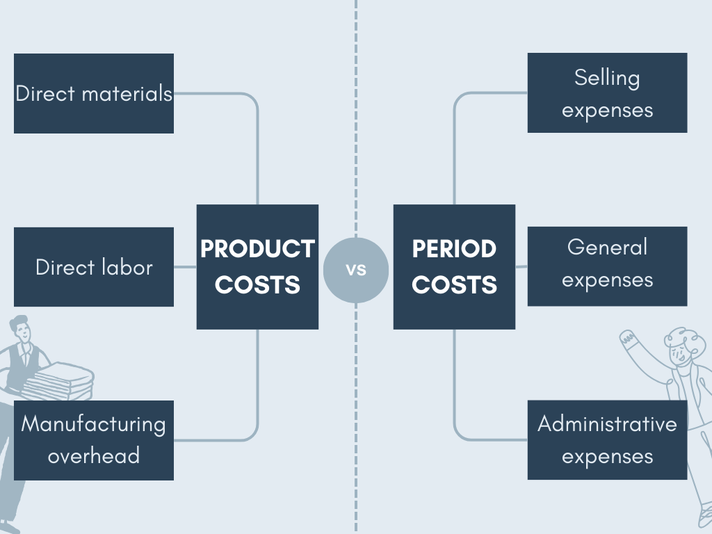 examples of product costs except key overheads and labor
