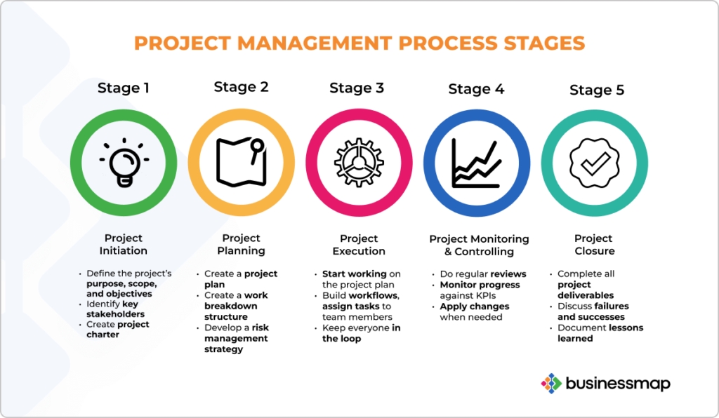 examples of programs in project management explained