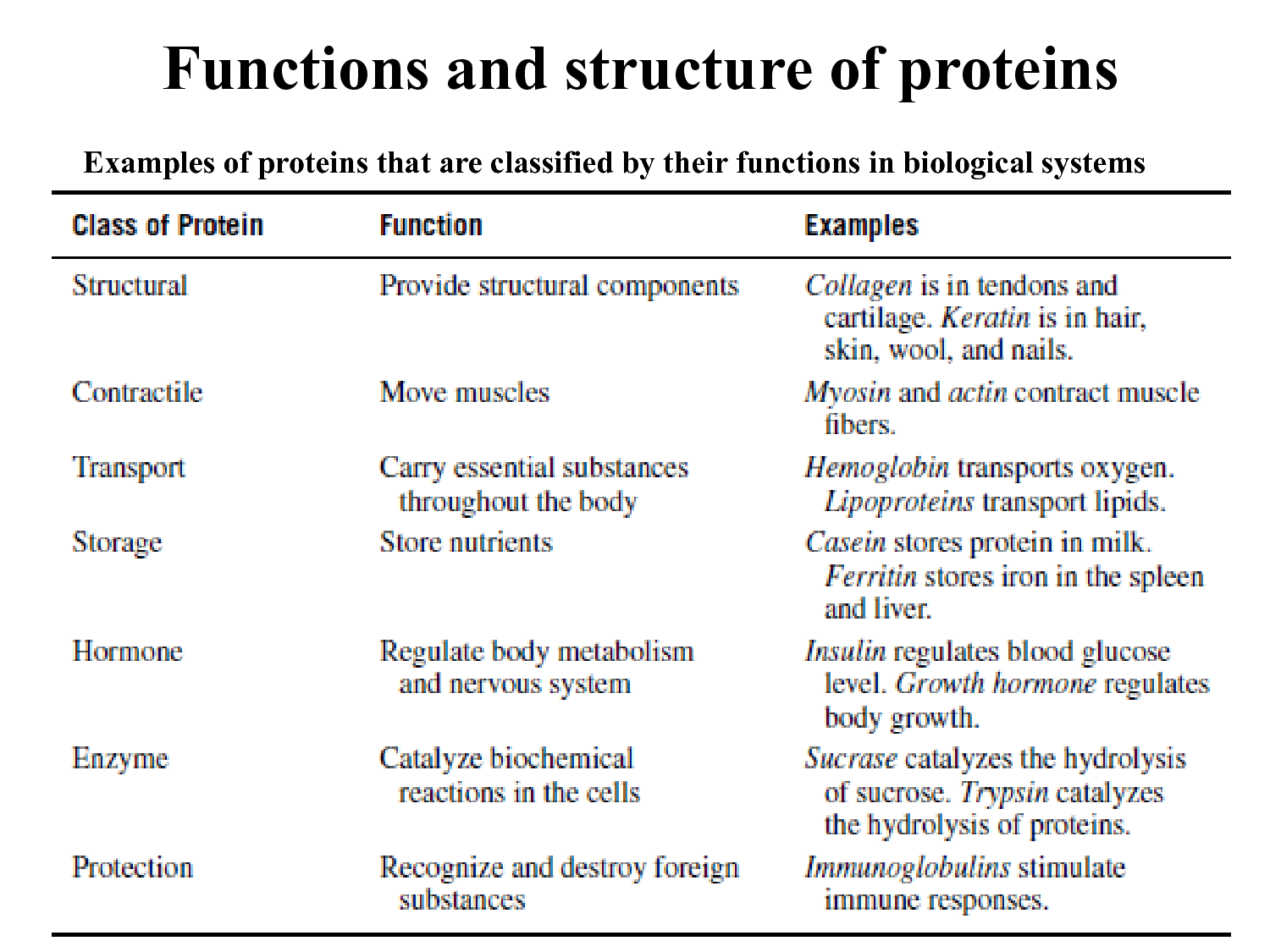 examples of proteins and their functions in the body