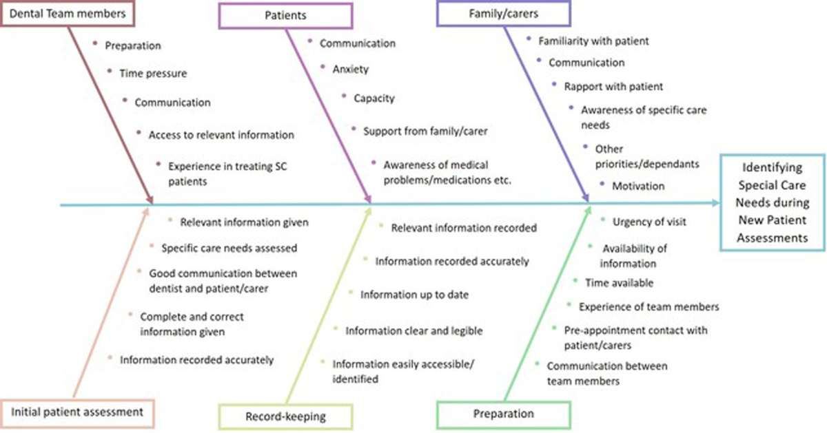 examples of quality assurance in dental care delivery