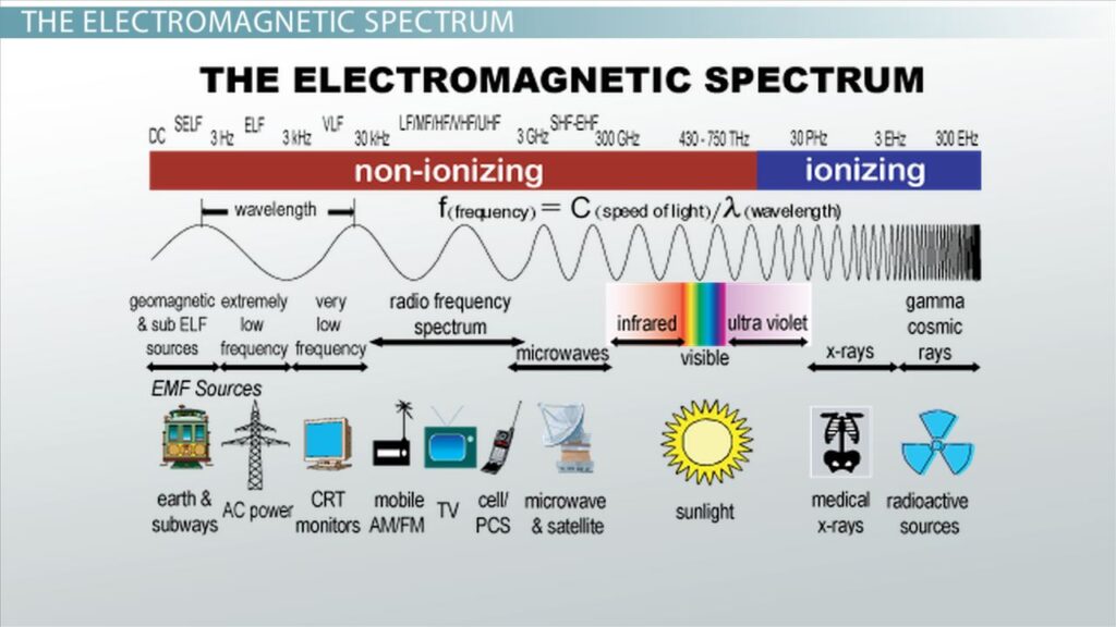 examples of rays light sound and more
