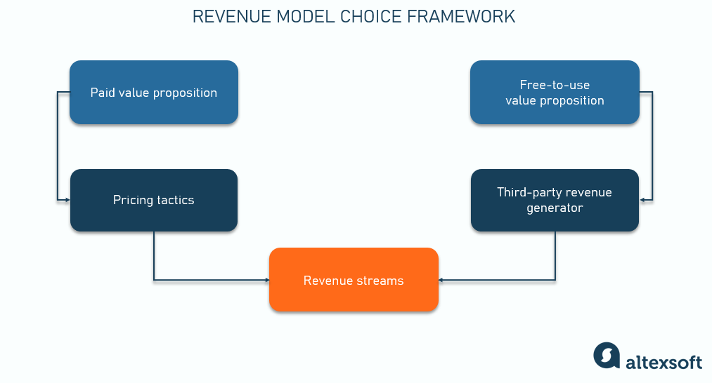 examples of revenue models driving business success