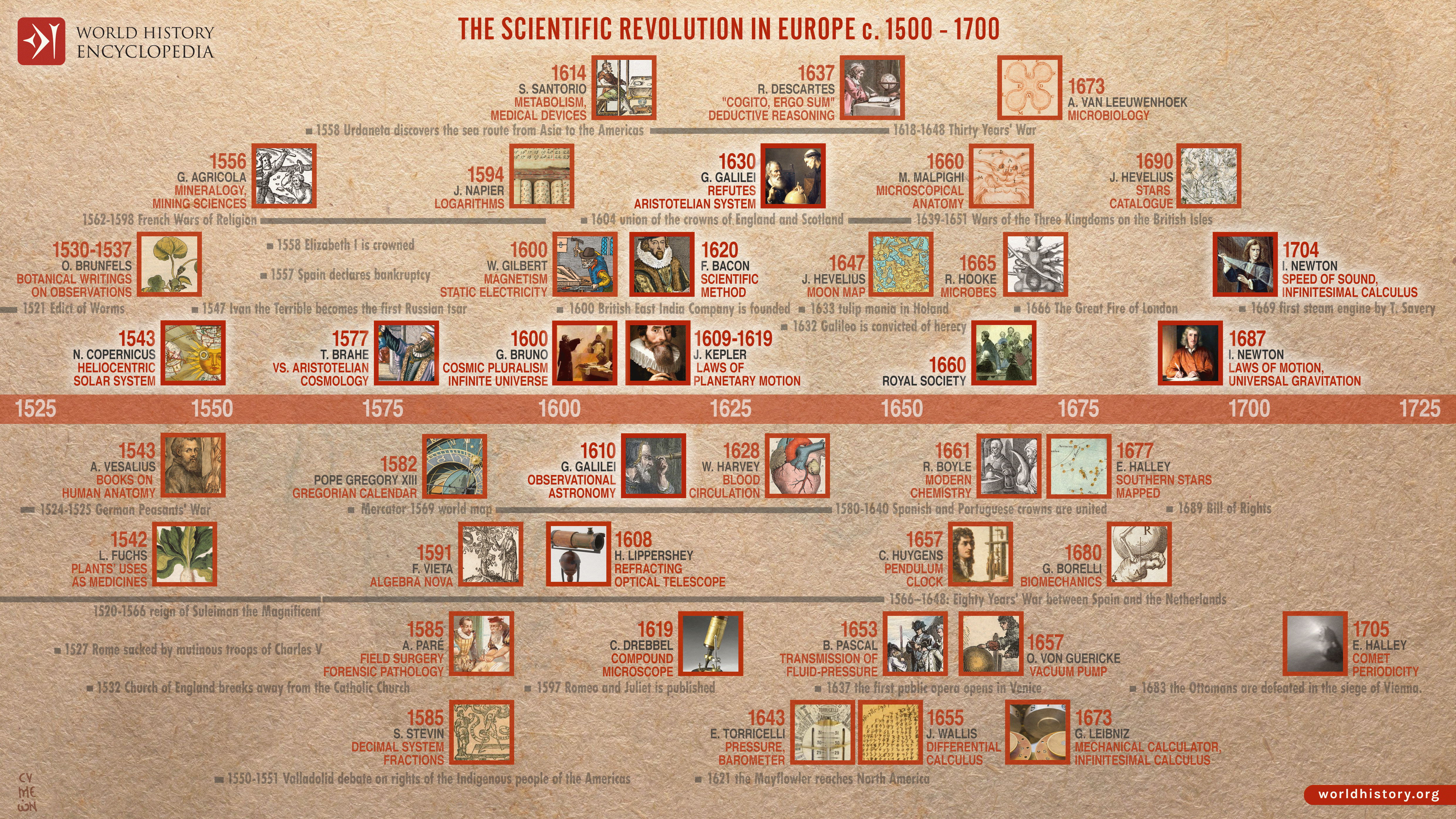 examples of revolution in science that changed history