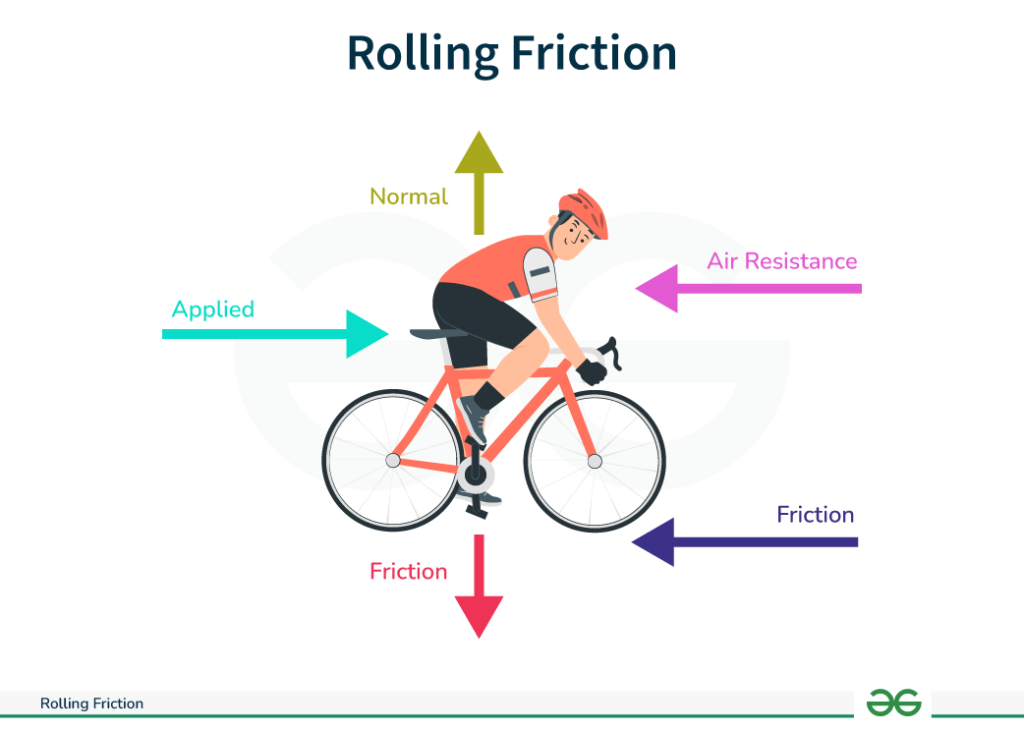 examples of rolling friction in everyday life