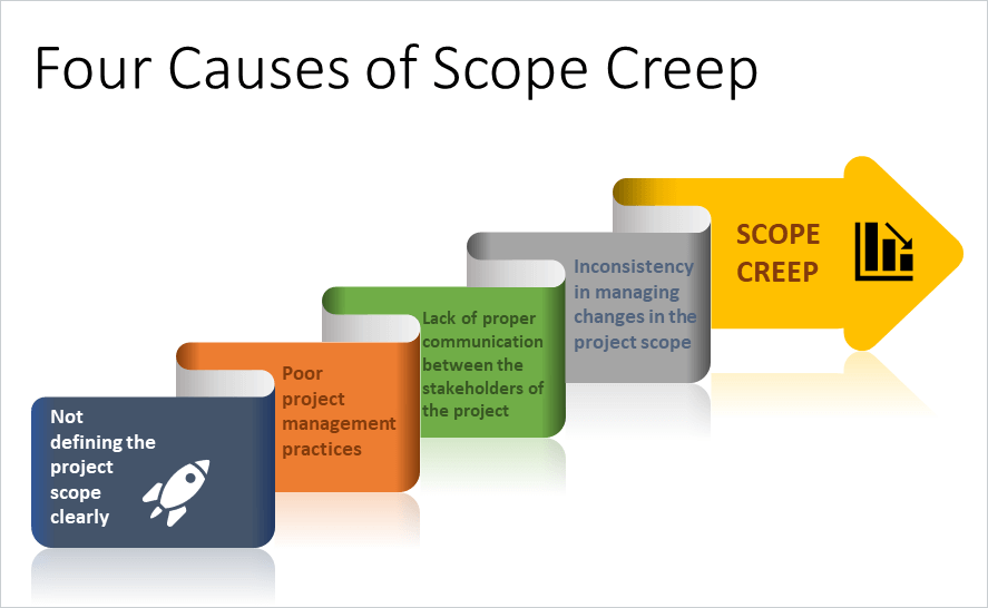 examples of scope creep in project management