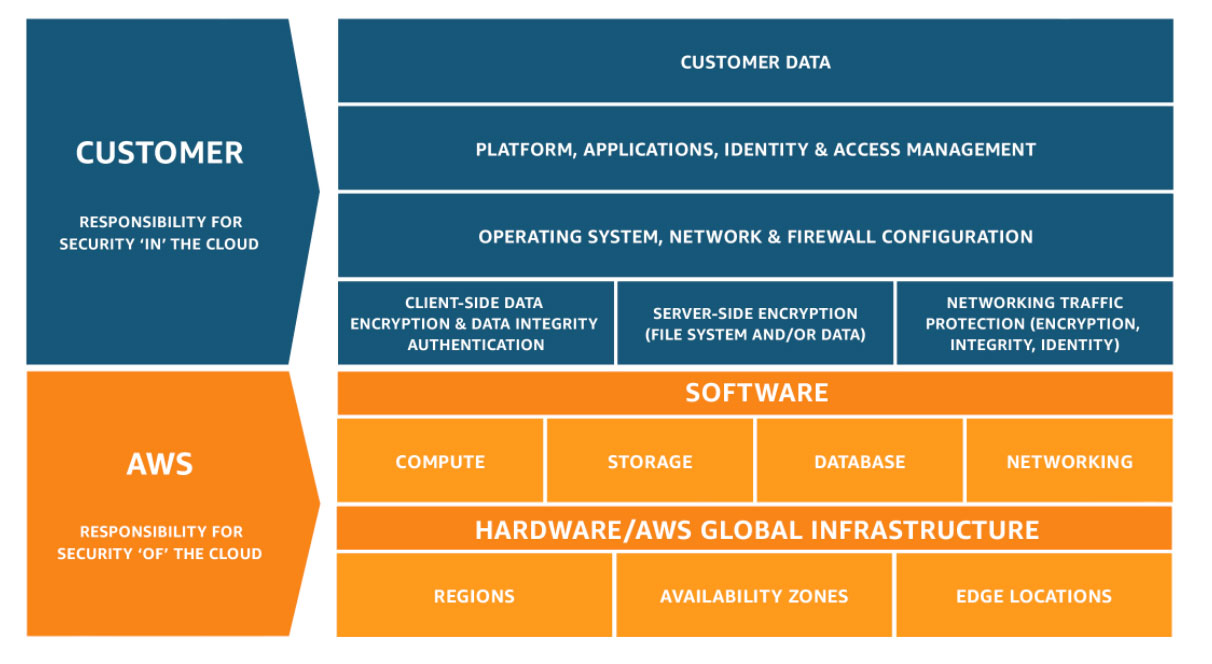examples of security in the cloud shared responsibility model