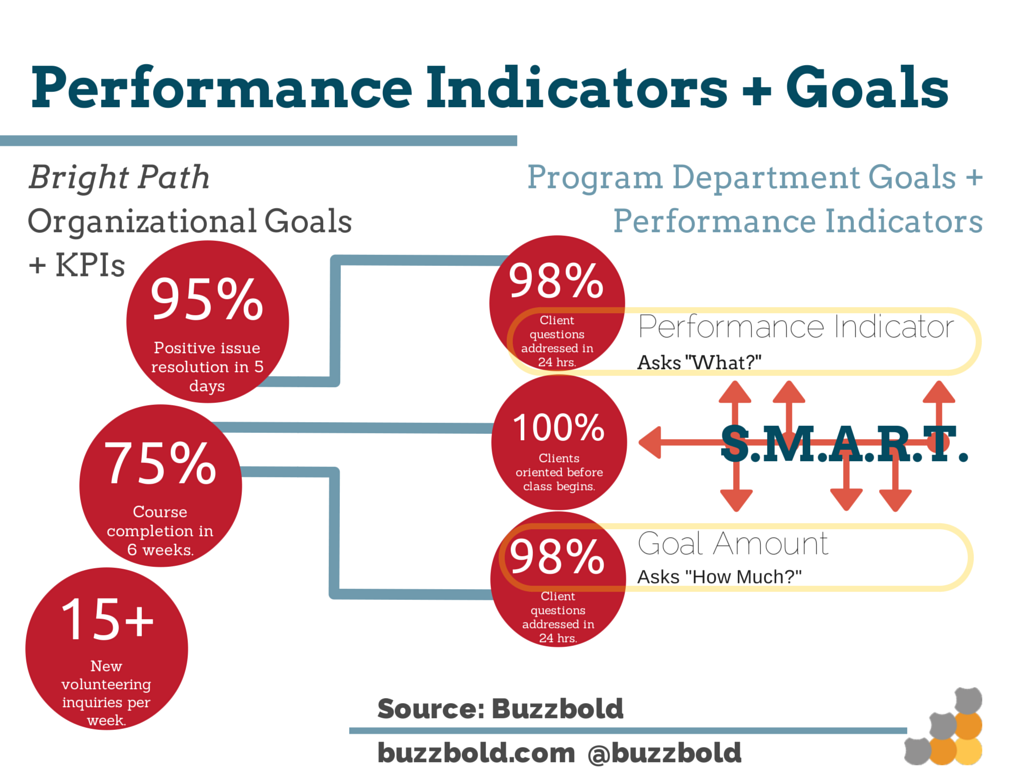 examples of smart goals for nonprofits