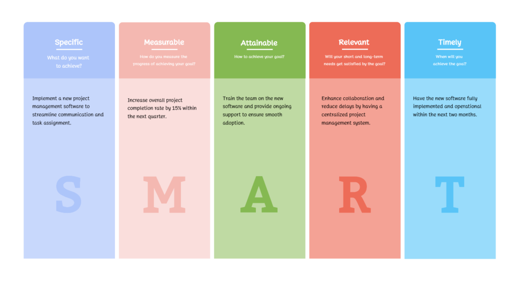 examples of smart goals for quality improvement