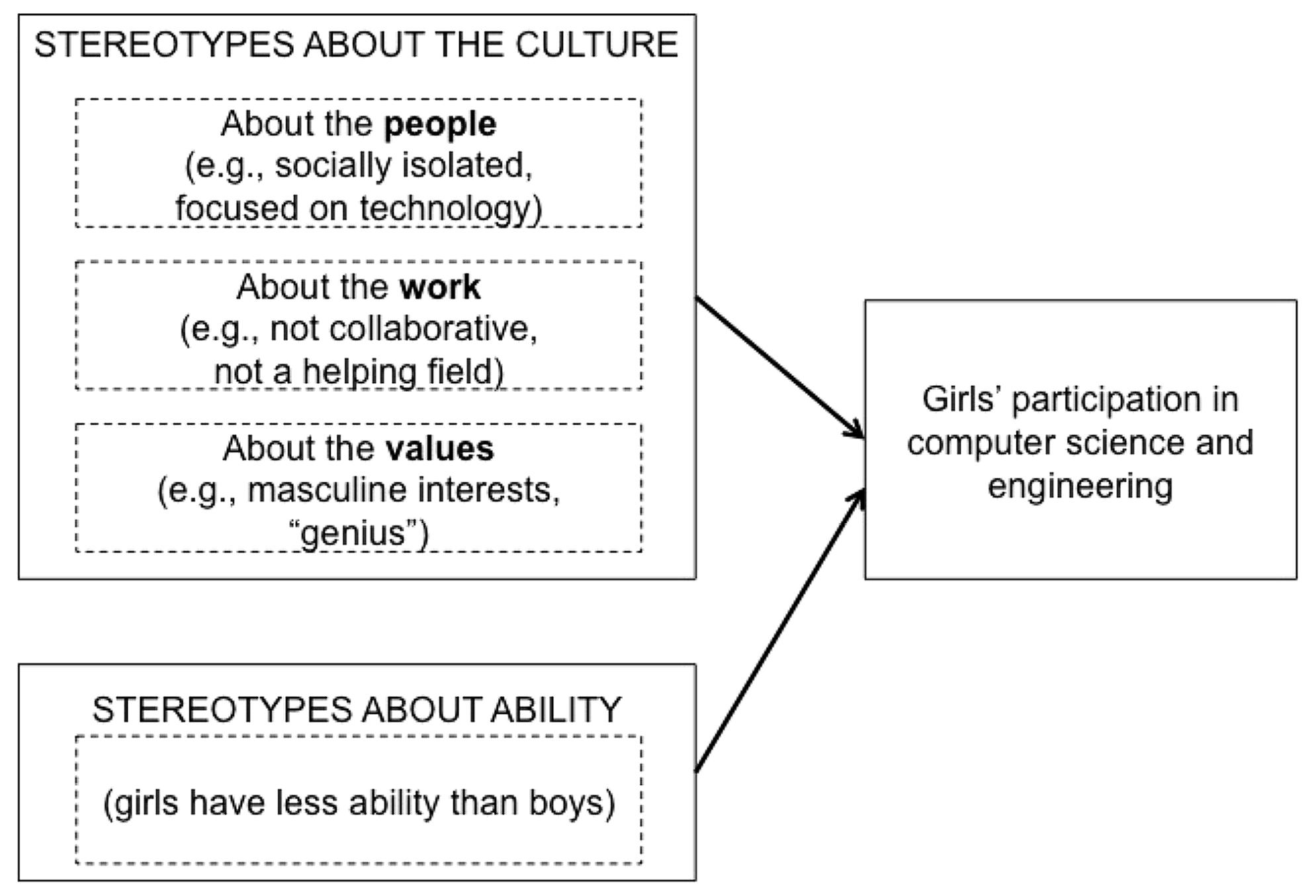 examples of stereotypes in society