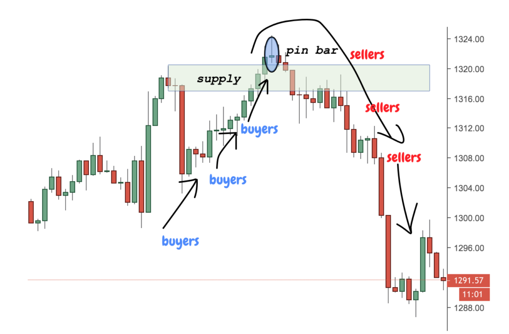 examples of supply and demand in action