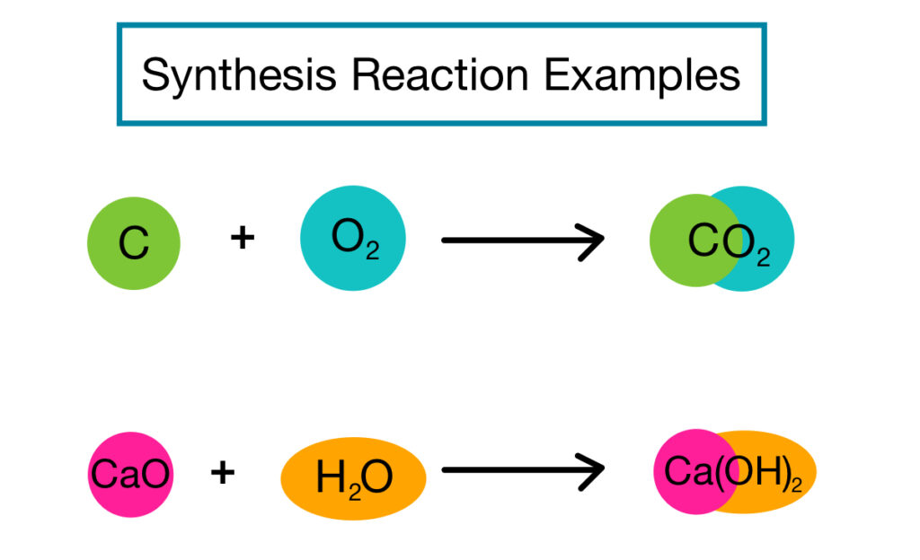 examples of synthesis reaction in chemistry explained