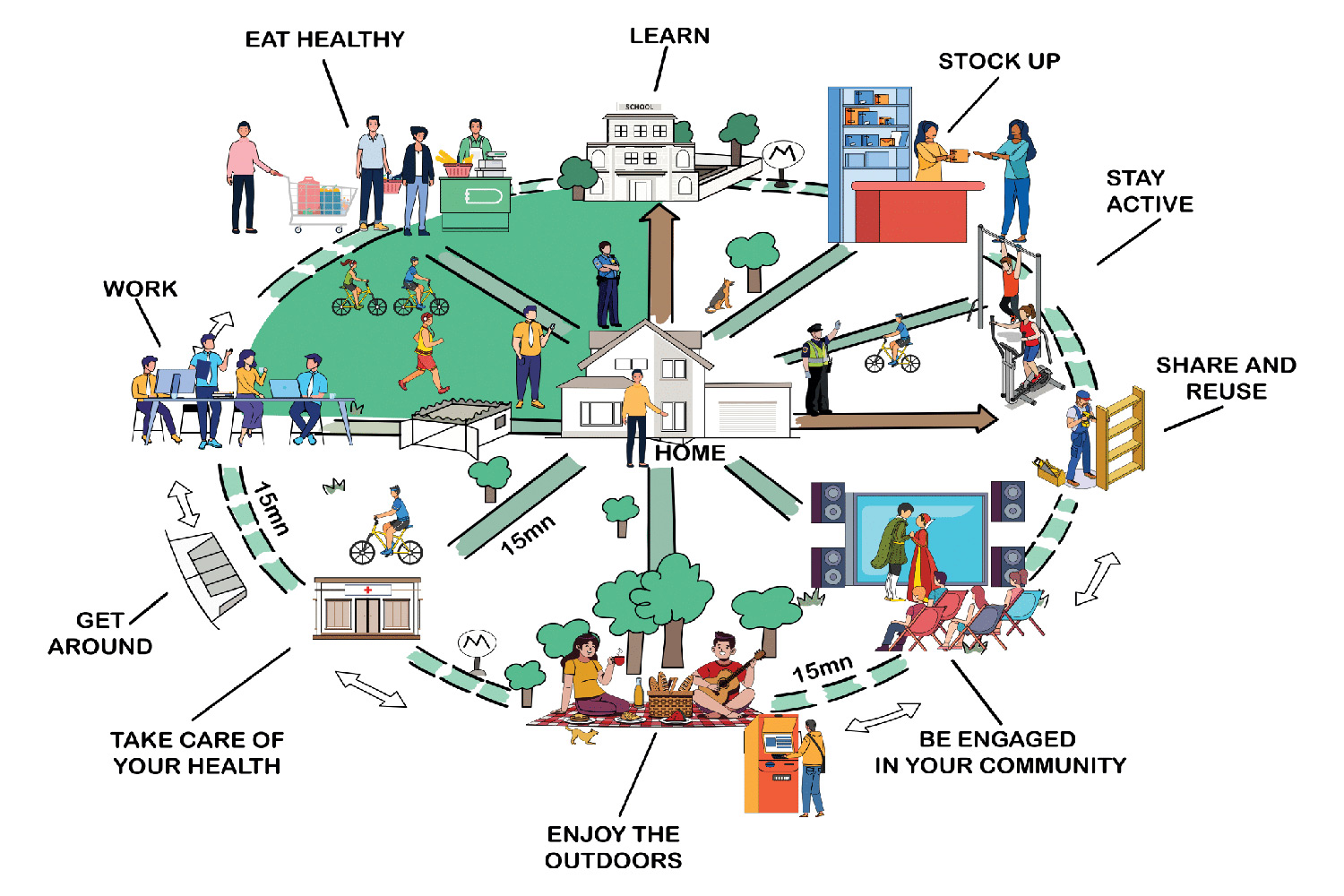 examples of the 15 minute city concept