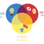 examples of the 3 modes of persuasion in action