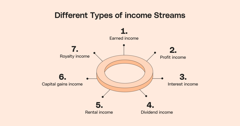 examples of the 4 types of income you should know