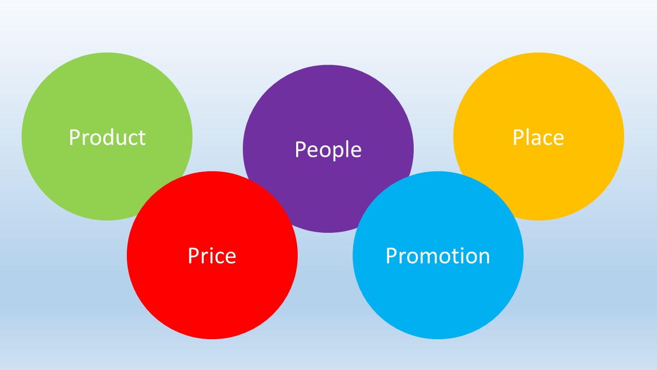 examples of the 5 ps of marketing for business success