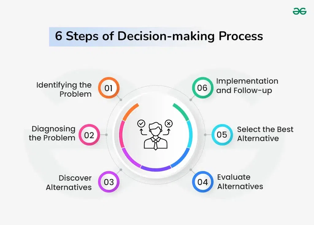 examples of the 6 steps in the decision making process