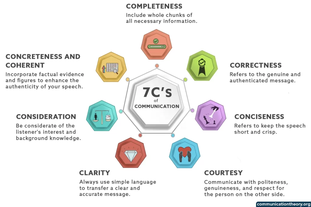 examples of the 7 cs of communication in everyday life