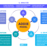 examples of the addie model in action