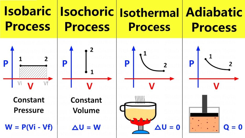 examples of the adiabatic process explained