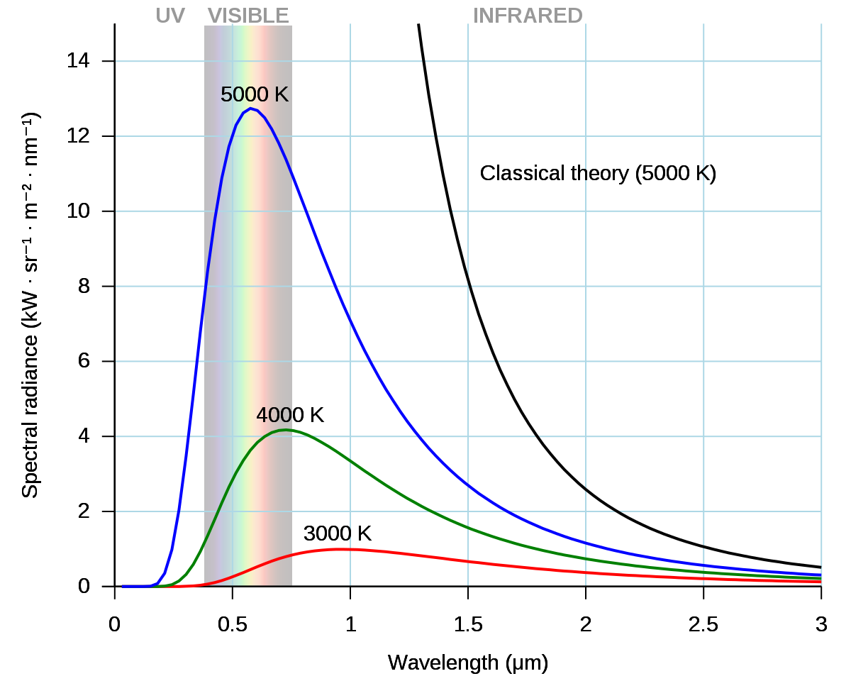examples of the blackbody curve in science