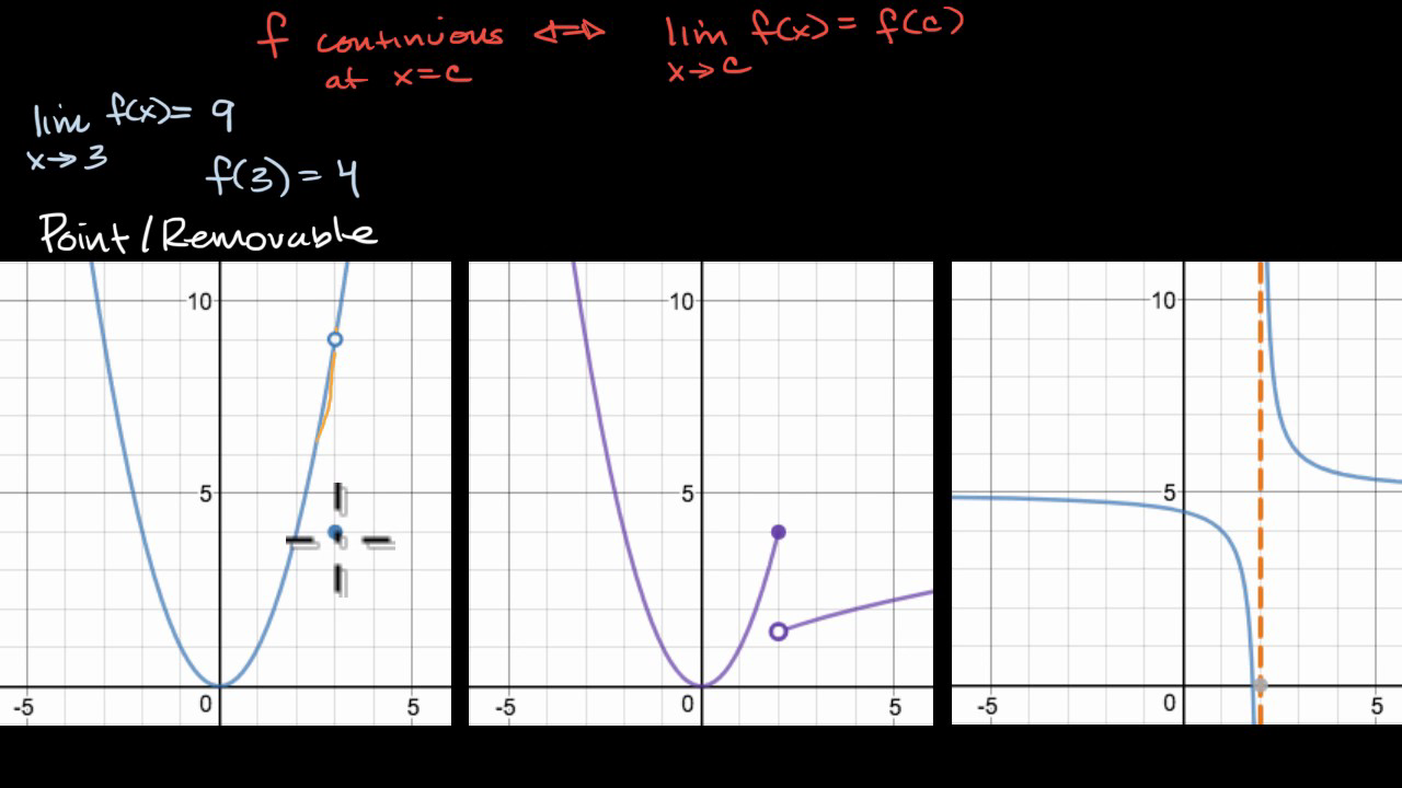 Examples of the Classification of Discontinuities Explained