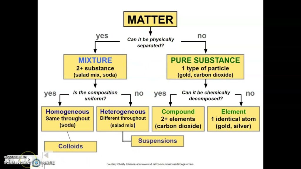 examples of the classification of matter explained