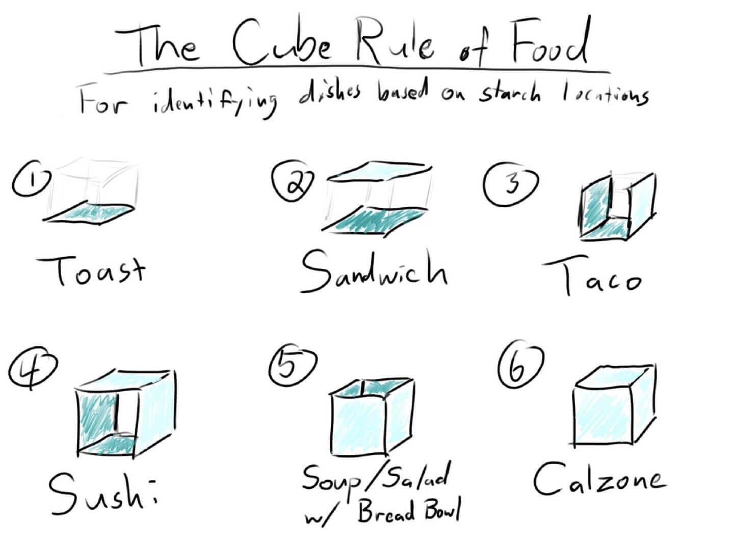 examples of the cube rule of food classifying dishes