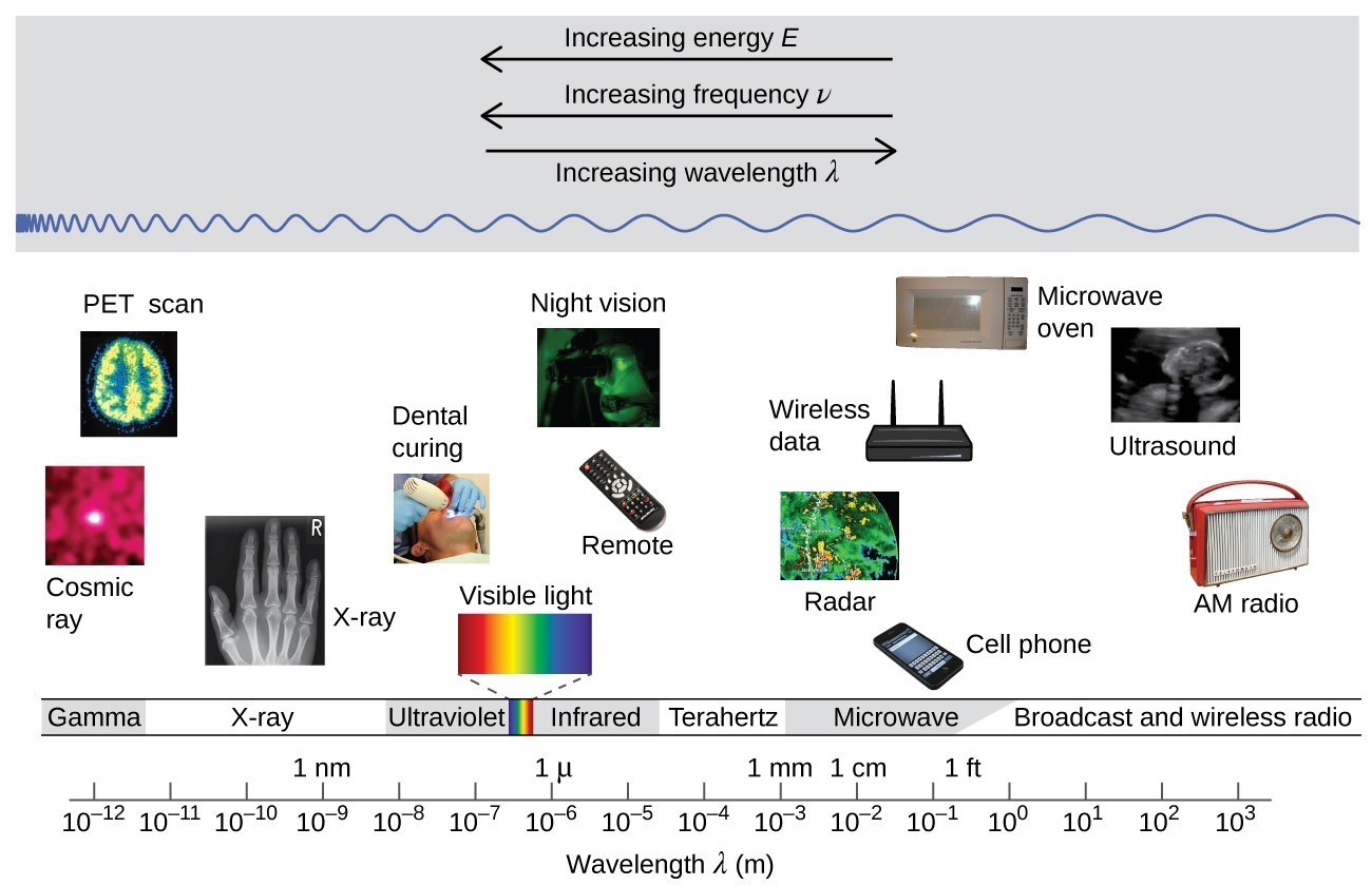 examples of the electromagnetic spectrum in daily life