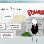 examples of the executive branch in action