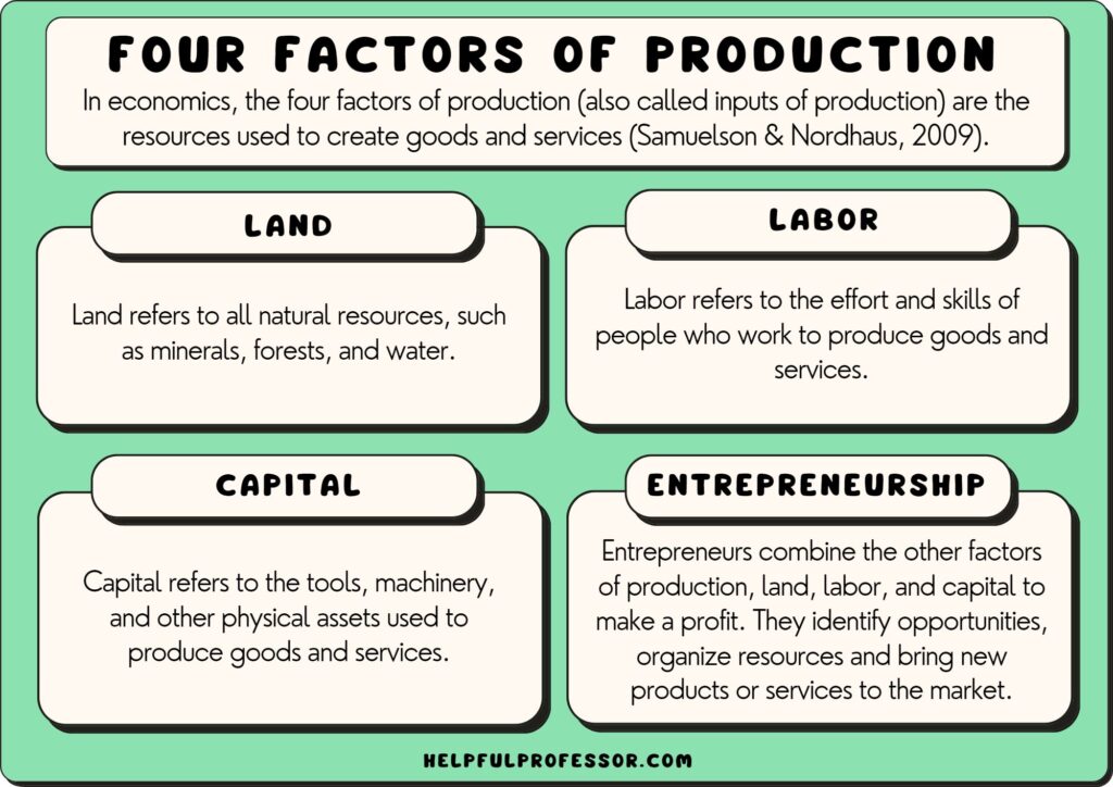 examples of the four factors of production