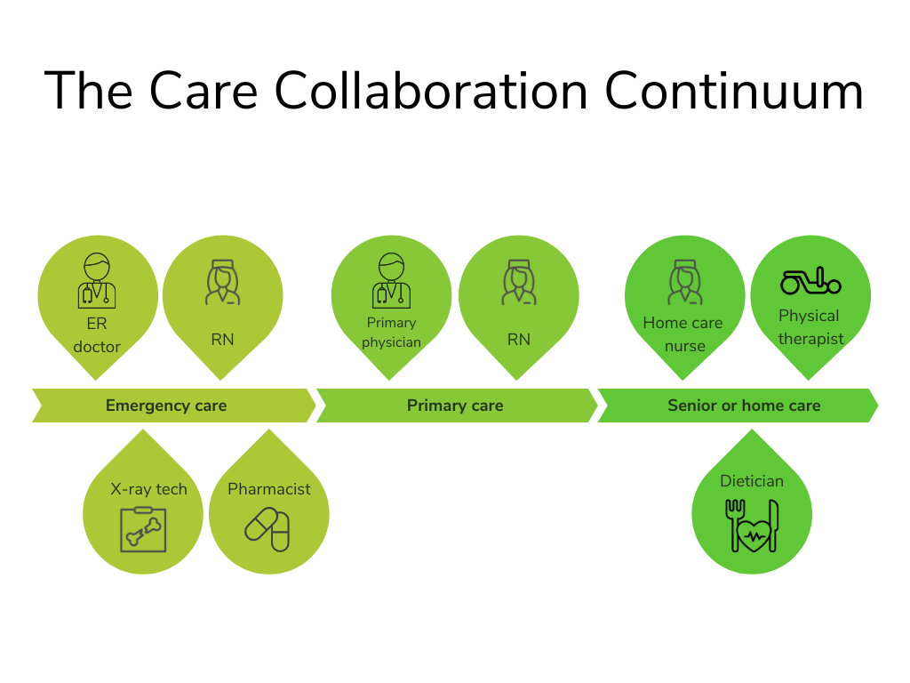 examples of the full continuum of care