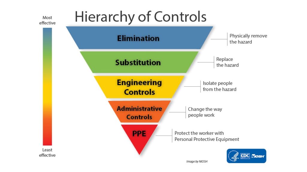 examples of the hierarchy of controls in safety
